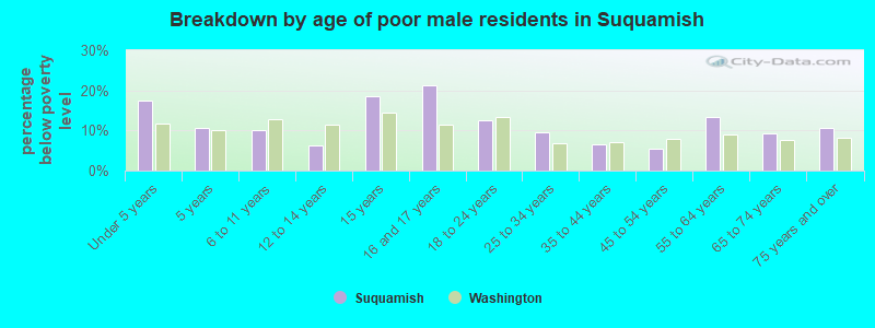 Breakdown by age of poor male residents in Suquamish