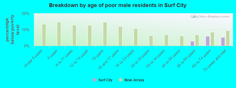 Breakdown by age of poor male residents in Surf City