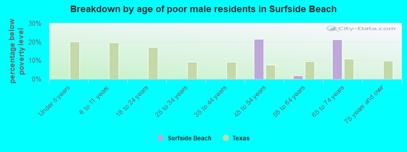 Breakdown by age of poor male residents in Surfside Beach