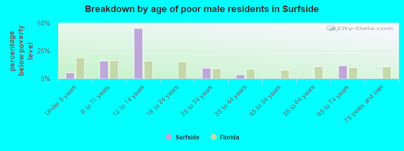 Breakdown by age of poor male residents in Surfside