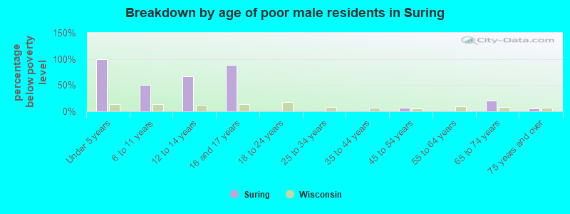 Breakdown by age of poor male residents in Suring
