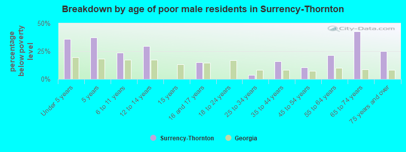 Breakdown by age of poor male residents in Surrency-Thornton