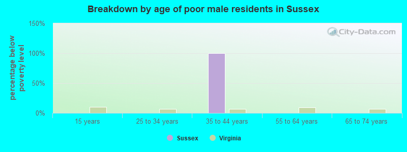 Breakdown by age of poor male residents in Sussex