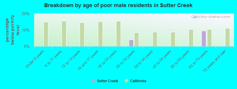 Breakdown by age of poor male residents in Sutter Creek