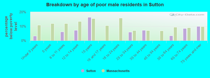 Breakdown by age of poor male residents in Sutton