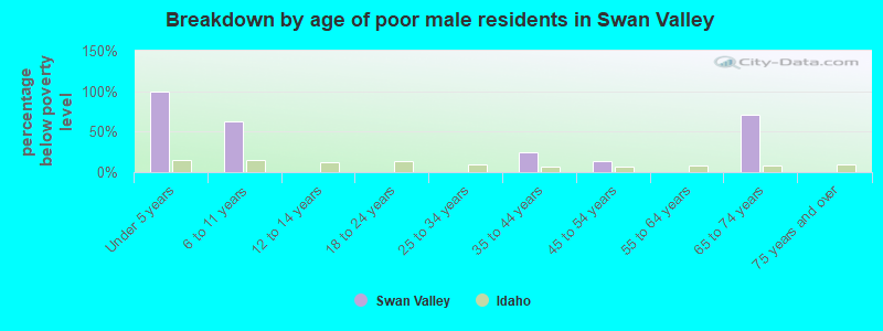 Breakdown by age of poor male residents in Swan Valley