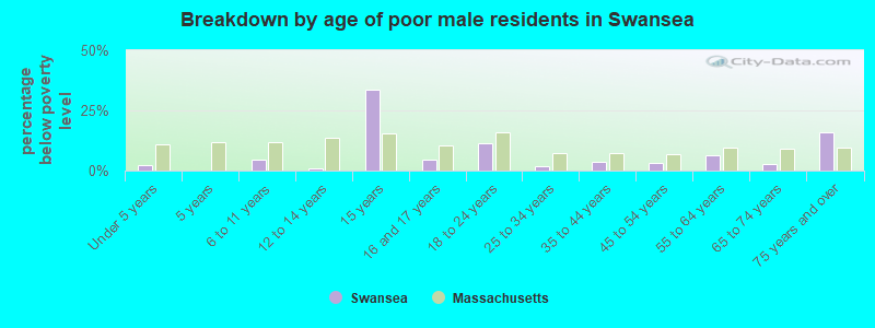 Breakdown by age of poor male residents in Swansea