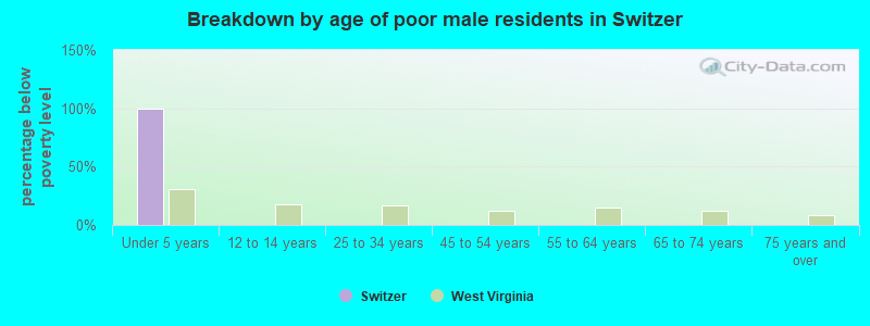 Breakdown by age of poor male residents in Switzer