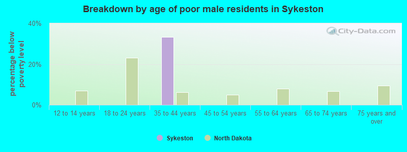 Breakdown by age of poor male residents in Sykeston