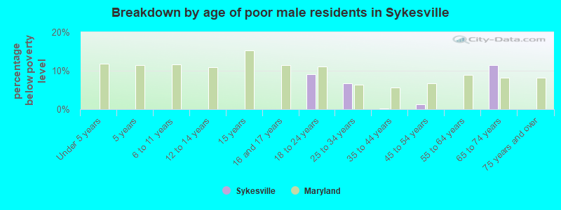 Breakdown by age of poor male residents in Sykesville