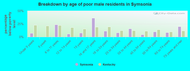 Breakdown by age of poor male residents in Symsonia