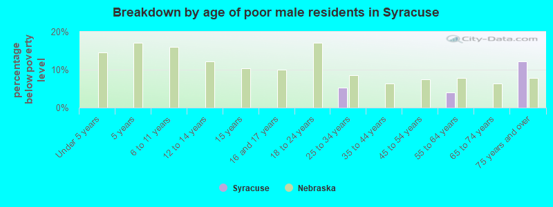 Breakdown by age of poor male residents in Syracuse