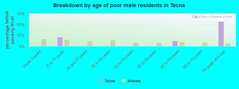 Breakdown by age of poor male residents in Tacna