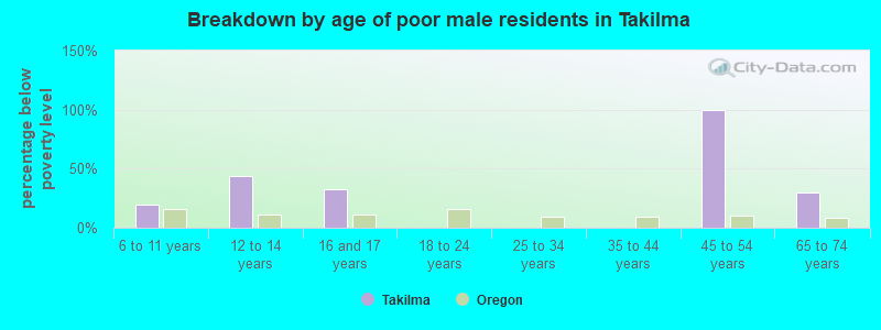 Breakdown by age of poor male residents in Takilma