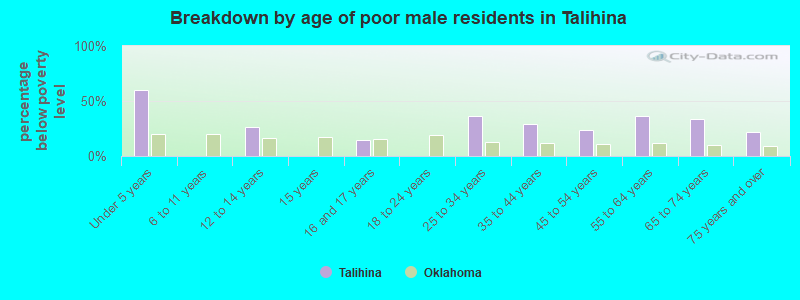 Breakdown by age of poor male residents in Talihina