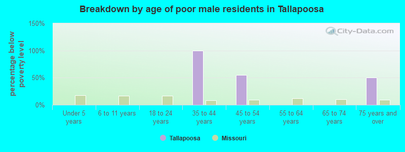Breakdown by age of poor male residents in Tallapoosa