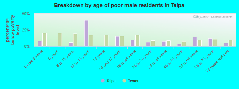 Breakdown by age of poor male residents in Talpa