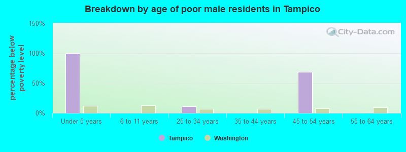 Breakdown by age of poor male residents in Tampico