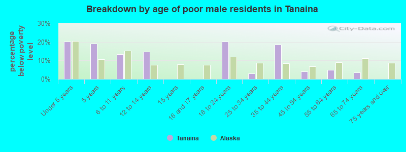 Breakdown by age of poor male residents in Tanaina