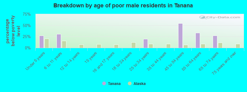 Breakdown by age of poor male residents in Tanana