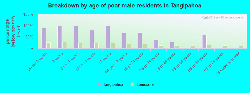 Breakdown by age of poor male residents in Tangipahoa