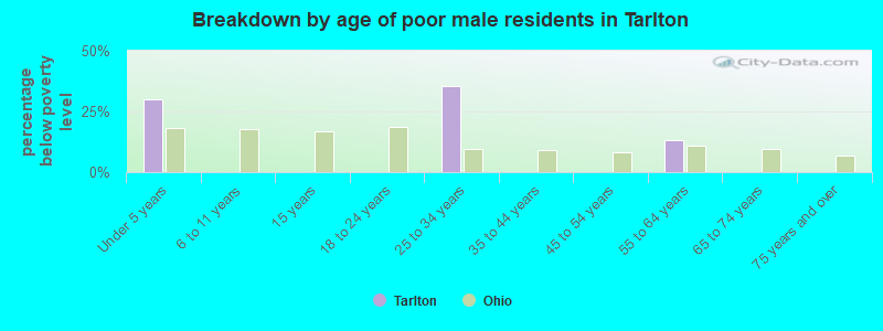 Breakdown by age of poor male residents in Tarlton