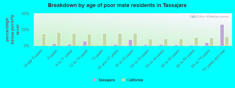 Breakdown by age of poor male residents in Tassajara