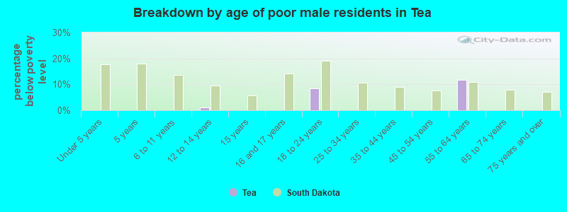 Breakdown by age of poor male residents in Tea