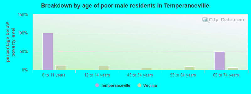 Breakdown by age of poor male residents in Temperanceville