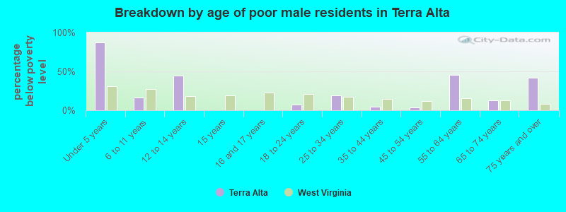 Breakdown by age of poor male residents in Terra Alta