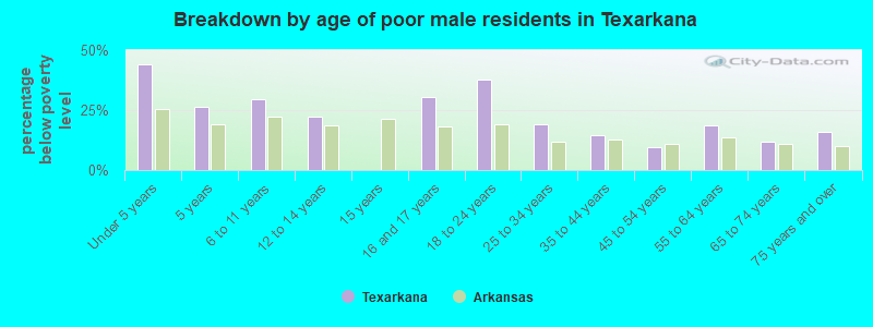 Breakdown by age of poor male residents in Texarkana