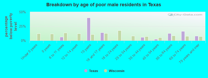 Breakdown by age of poor male residents in Texas