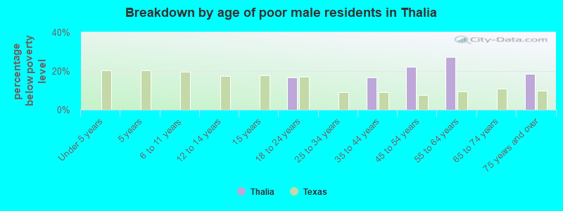Breakdown by age of poor male residents in Thalia