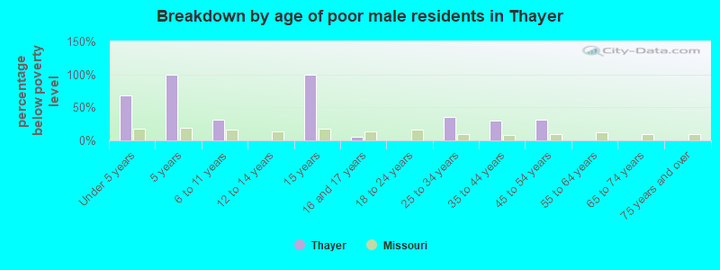Breakdown by age of poor male residents in Thayer