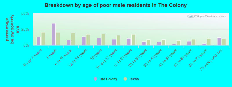 Breakdown by age of poor male residents in The Colony