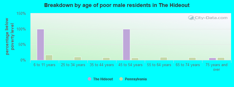 Breakdown by age of poor male residents in The Hideout