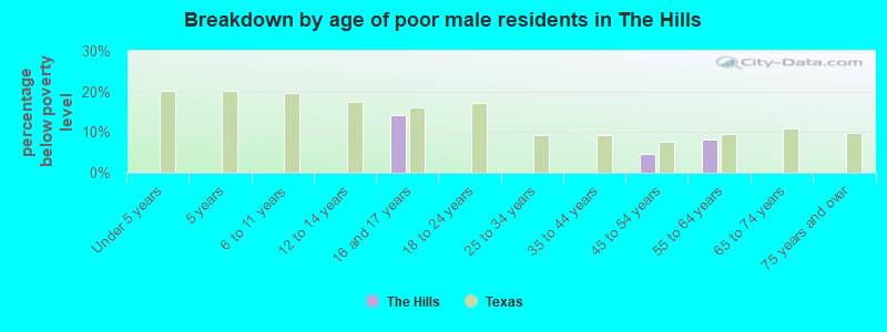 Breakdown by age of poor male residents in The Hills