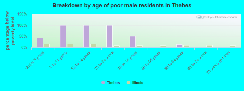 Breakdown by age of poor male residents in Thebes