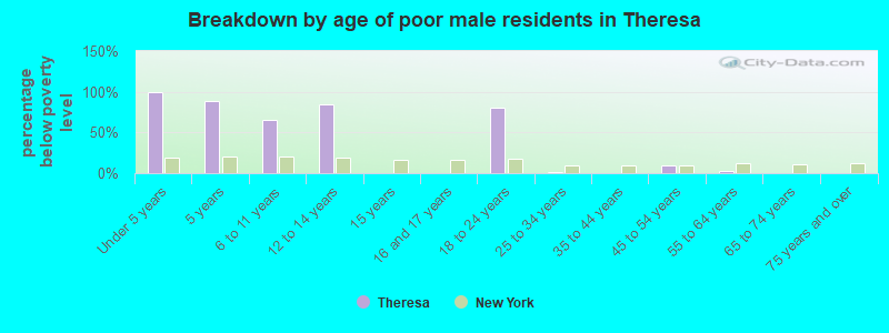 Breakdown by age of poor male residents in Theresa