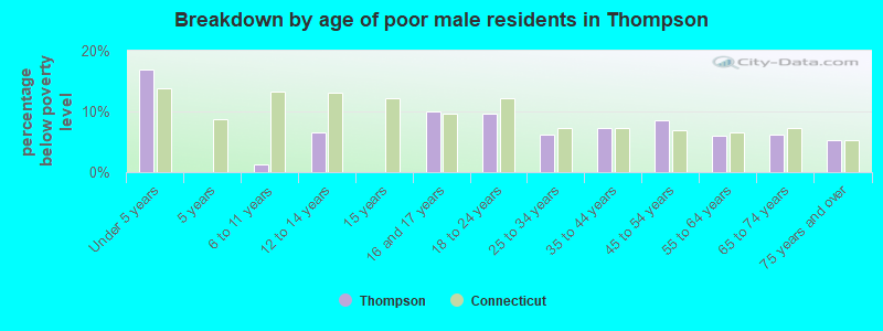 Breakdown by age of poor male residents in Thompson