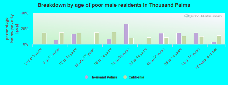 Breakdown by age of poor male residents in Thousand Palms