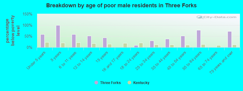 Breakdown by age of poor male residents in Three Forks