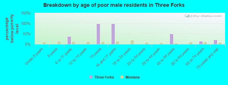 Breakdown by age of poor male residents in Three Forks