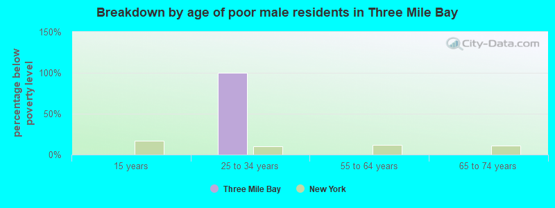Breakdown by age of poor male residents in Three Mile Bay
