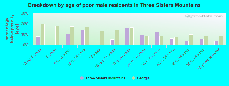 Breakdown by age of poor male residents in Three Sisters Mountains