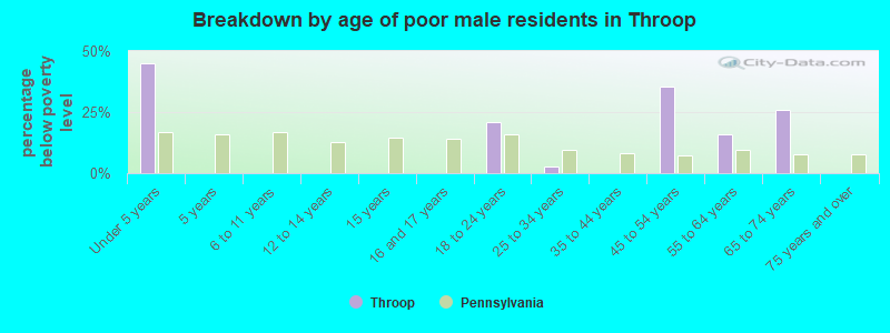 Breakdown by age of poor male residents in Throop