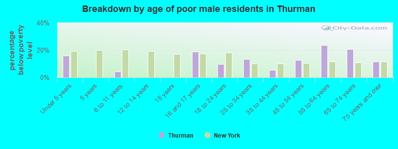 Breakdown by age of poor male residents in Thurman