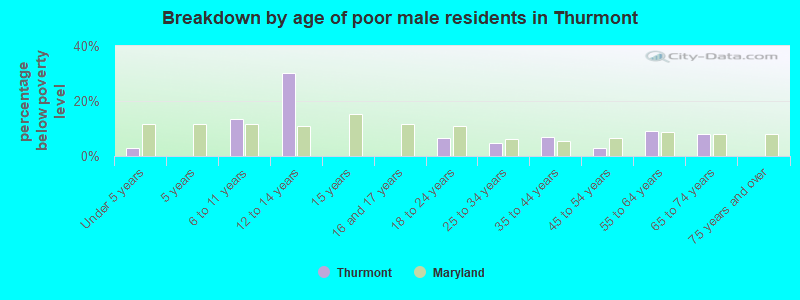 Breakdown by age of poor male residents in Thurmont