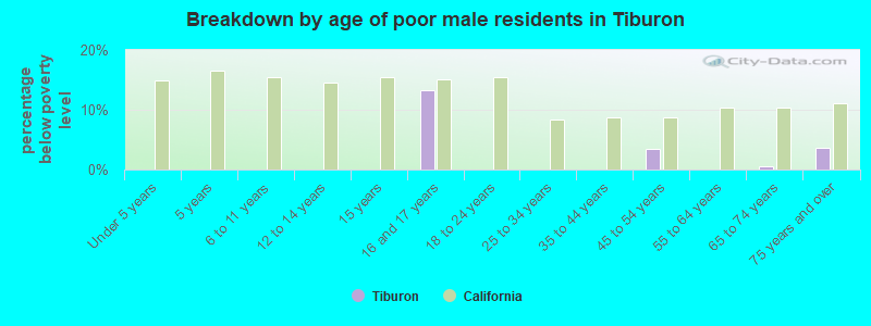 Breakdown by age of poor male residents in Tiburon