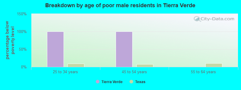 Breakdown by age of poor male residents in Tierra Verde